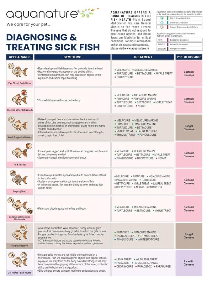 aqua nature AquaNature® Melacure Treats Bacterial Fish Infection for Freshwater Aquaria (120ml) - Image 4